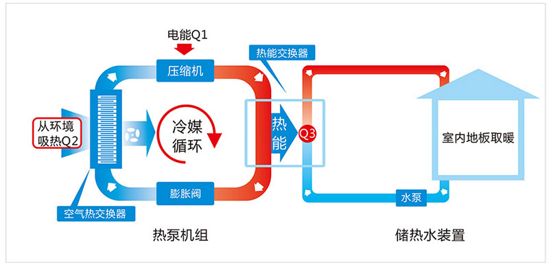 什么是空氣能地暖？