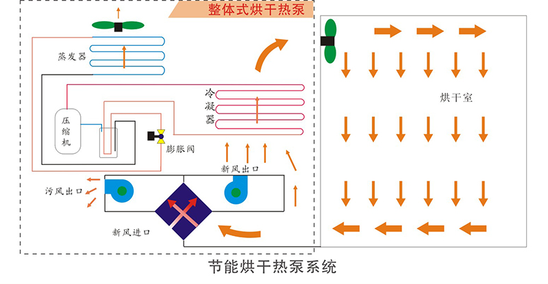 空氣能高溫熱泵烘干機工作原理