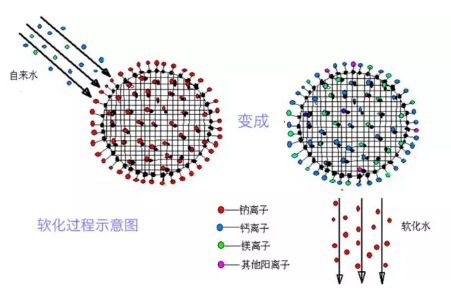 軟水處理工作原理