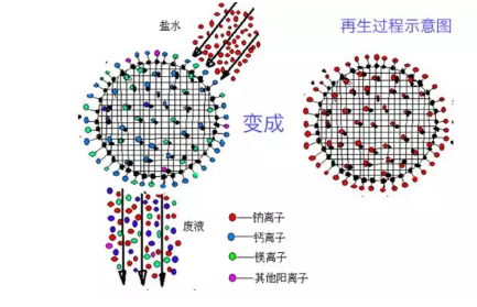 軟水處理工作原理